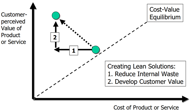 The relationship of value, cost and waste (Hines, Holweg, and Rich 2004).